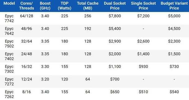 AMD 7nm霄龙处理器曝光 核心数最高达64颗 