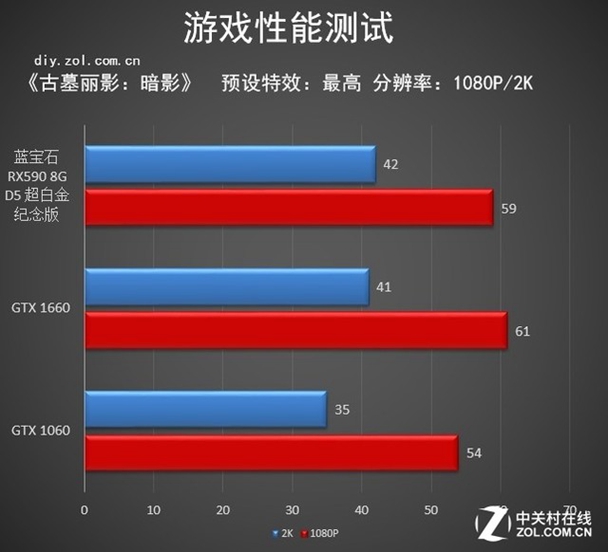 做大做强 再创辉煌 蓝宝石RX590纪念版评测 