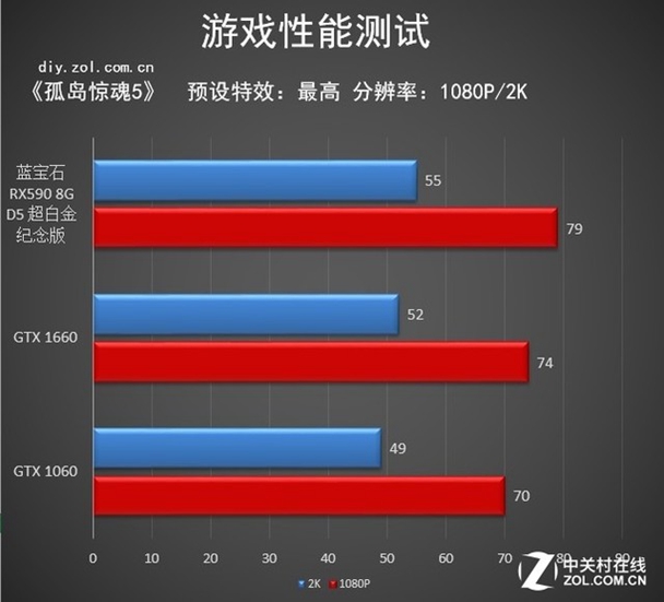 做大做强 再创辉煌 蓝宝石RX590纪念版评测 