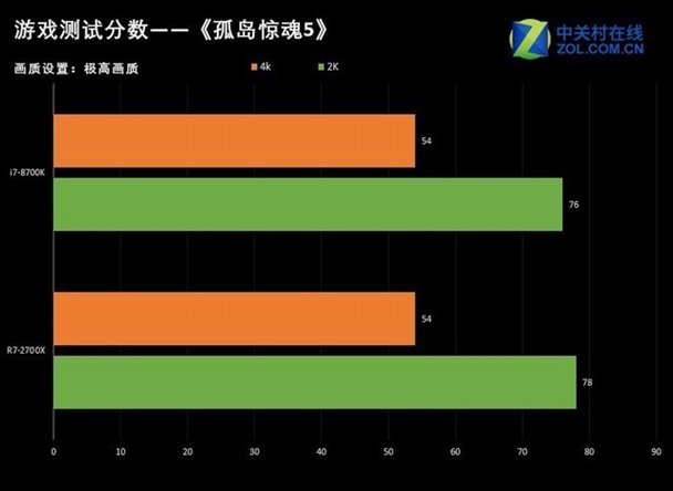 三代锐龙发布前 AMD锐龙7 2700X为何这么火爆？ 