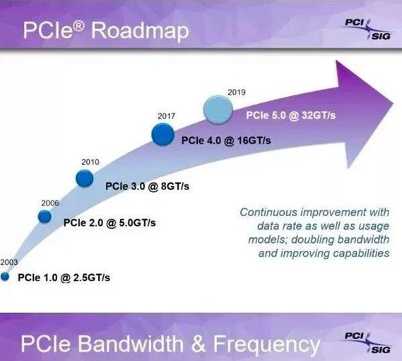 5.0基准还未到来 PCIe 6.0规范已经推出 