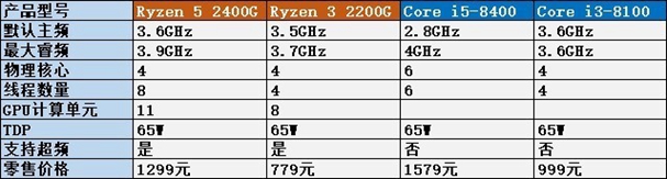 AMD锐龙APU首测 