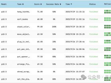 RoboChallenge测评：π0、π0.5领先，自变量WALL-OSS-Flow零成功率引关注