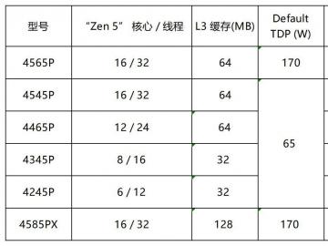 AMD正式发布EPYC 4005系列CPU，为企业提供工作负载优化解决方案