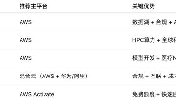 医疗行业上云首选：AWS 如何打造安全合规的智能医疗生态