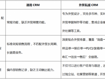 什么叫做外贸私域运营？为什么企业需要外贸私域管理软件？