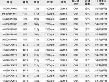 东芝 MG08企业级硬盘18TB京东限时特价仅需2549元就可入手