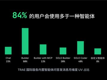 TRAE 2025年度产品报告发布：超50%用户每天使用CUE，代码补全仍是用户“刚需”