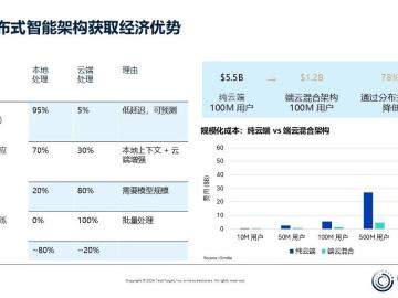 Omdia解读分布式智能如何助力AI规模化扩展，年省43亿美元